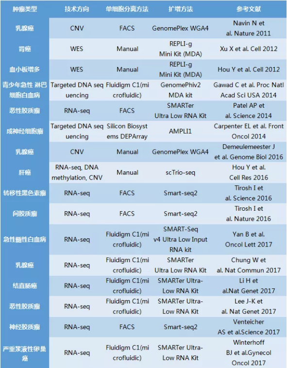  單細胞腫瘤基礎(chǔ)研究 