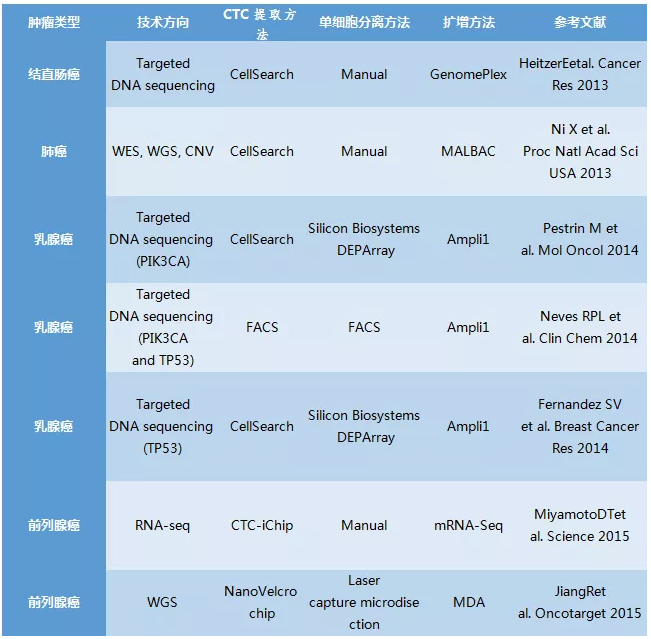  單細胞技術(shù)在腫瘤早篩的應(yīng)用 
