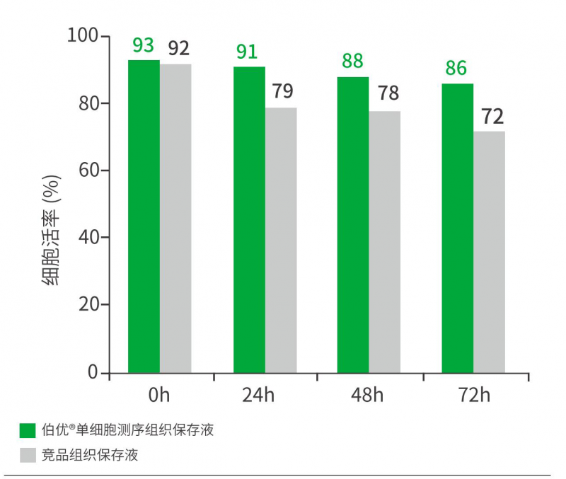 【已↑完】★伯優(yōu)?單細(xì)胞測(cè)序組織保存液 - 單頁(yè)_00(1)